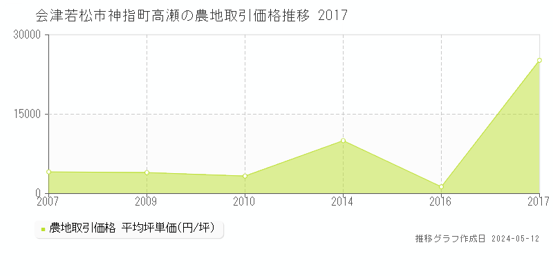 会津若松市神指町高瀬の農地価格推移グラフ 