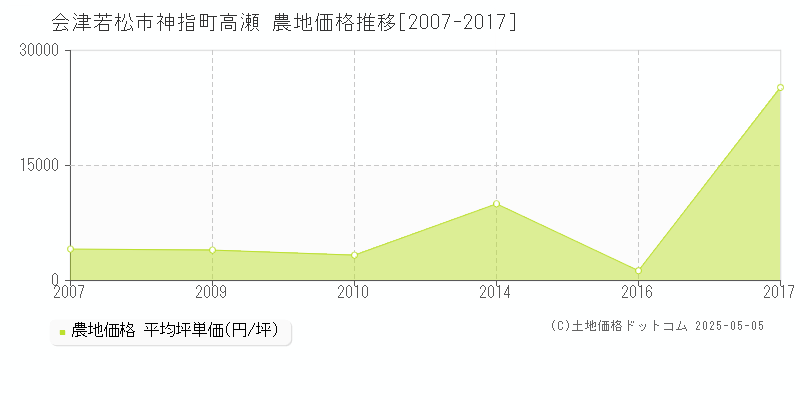 神指町高瀬(会津若松市)の農地価格推移グラフ(坪単価)[2007-2017年]