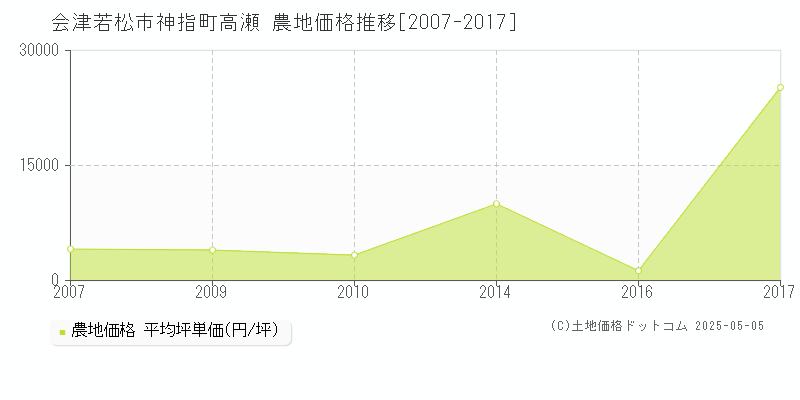 会津若松市神指町高瀬の農地価格推移グラフ 