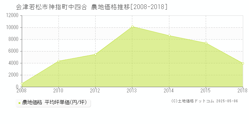 神指町中四合(会津若松市)の農地価格推移グラフ(坪単価)[2008-2018年]