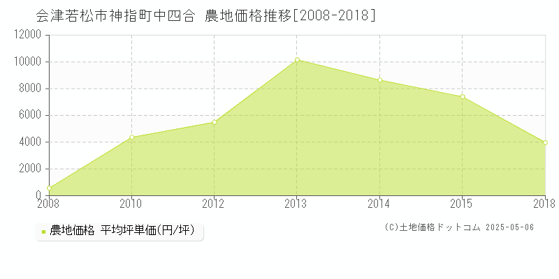 会津若松市神指町中四合の農地価格推移グラフ 