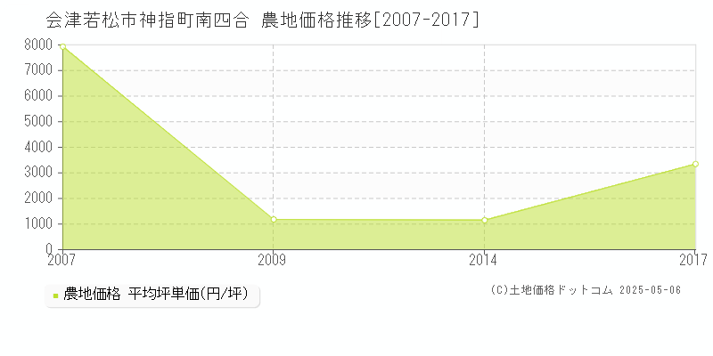 神指町南四合(会津若松市)の農地価格推移グラフ(坪単価)[2007-2017年]