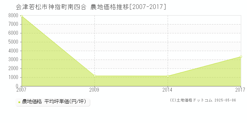 会津若松市神指町南四合の農地価格推移グラフ 