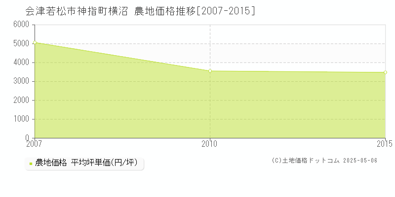 神指町横沼(会津若松市)の農地価格推移グラフ(坪単価)[2007-2015年]