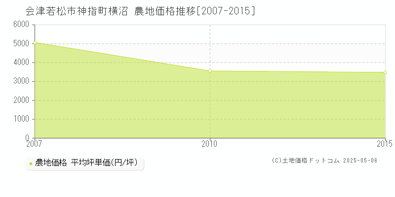 会津若松市神指町横沼の農地価格推移グラフ 