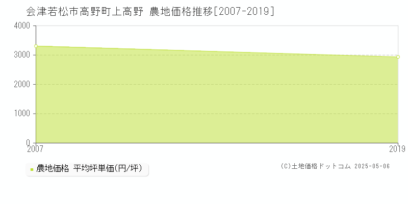 会津若松市高野町上高野の農地価格推移グラフ 