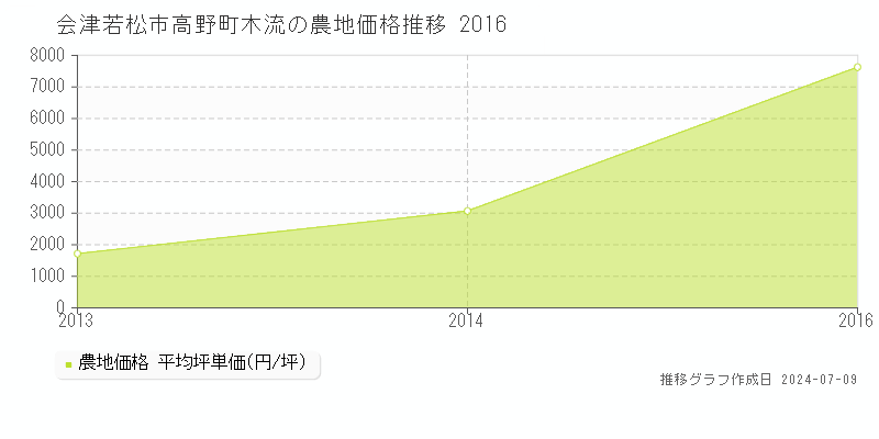 会津若松市高野町木流の農地価格推移グラフ 