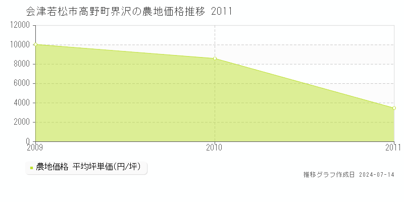 会津若松市高野町界沢の農地価格推移グラフ 
