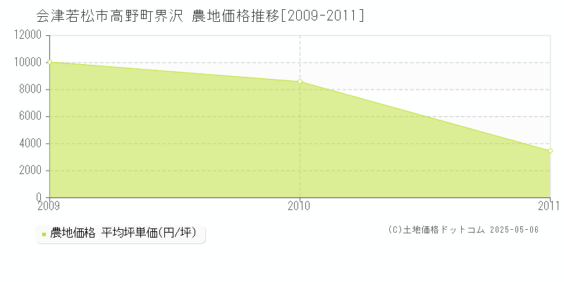 高野町界沢(会津若松市)の農地価格推移グラフ(坪単価)[2009-2011年]