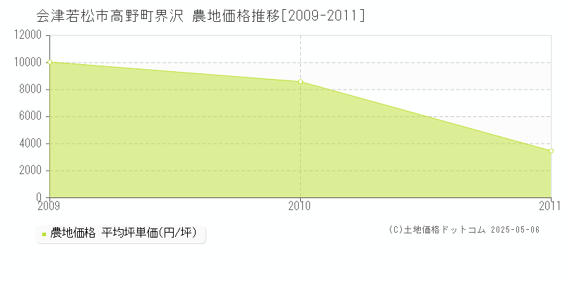 会津若松市高野町界沢の農地価格推移グラフ 