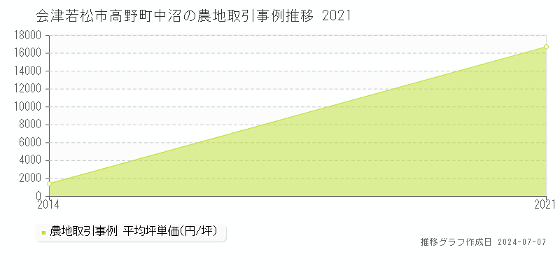 会津若松市高野町中沼の農地価格推移グラフ 