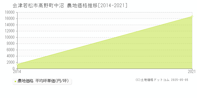 高野町中沼(会津若松市)の農地価格推移グラフ(坪単価)[2014-2021年]
