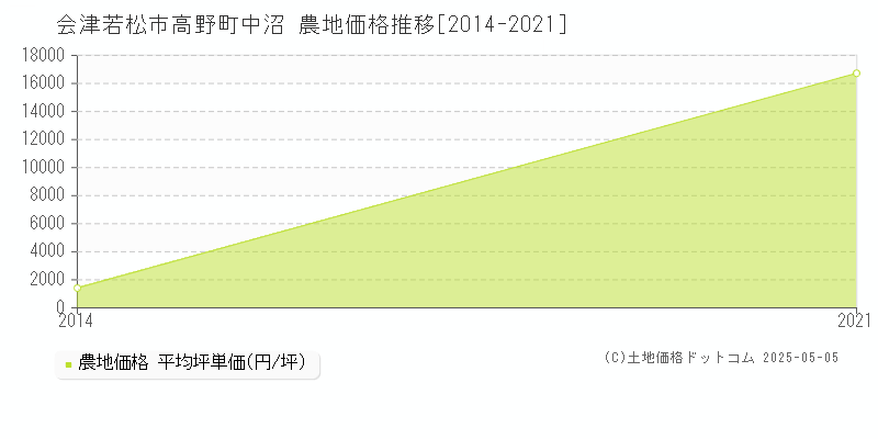 会津若松市高野町中沼の農地価格推移グラフ 