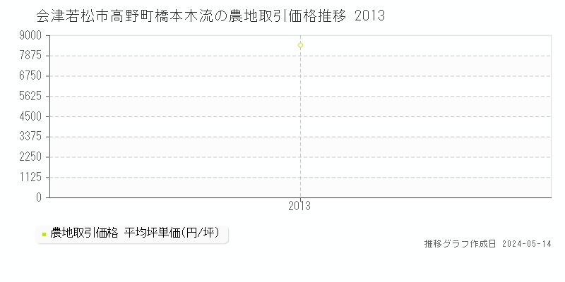 会津若松市高野町橋本木流の農地価格推移グラフ 