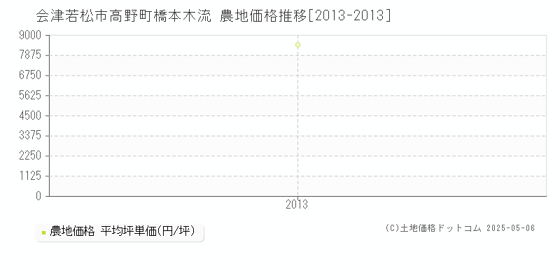 高野町橋本木流(会津若松市)の農地価格推移グラフ(坪単価)[2013-2013年]