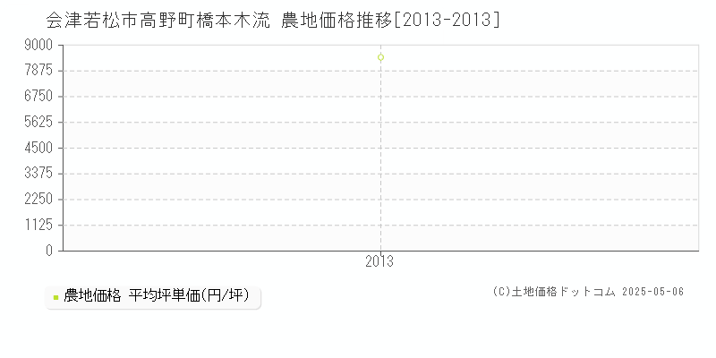 会津若松市高野町橋本木流の農地価格推移グラフ 