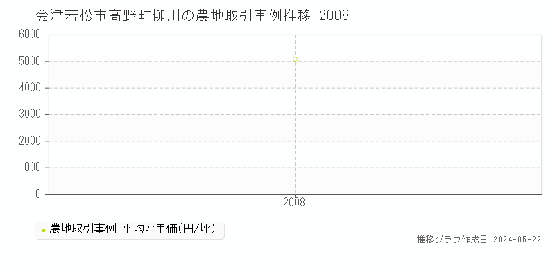 会津若松市高野町柳川の農地価格推移グラフ 