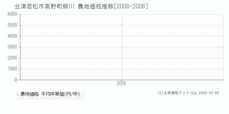 高野町柳川(会津若松市)の農地価格推移グラフ(坪単価)[2008-2008年]