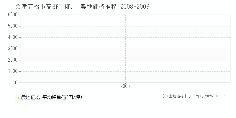 会津若松市高野町柳川の農地価格推移グラフ 