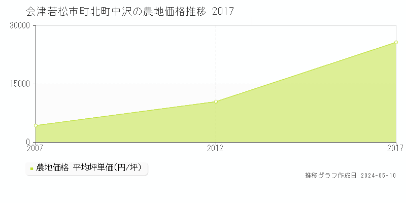 会津若松市町北町中沢の農地価格推移グラフ 