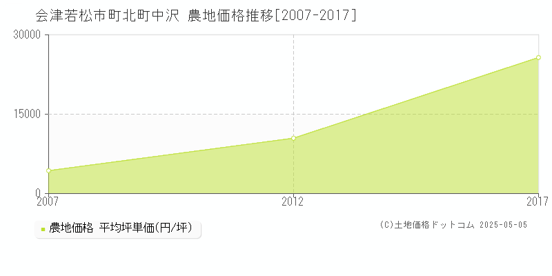 町北町中沢(会津若松市)の農地価格推移グラフ(坪単価)[2007-2017年]
