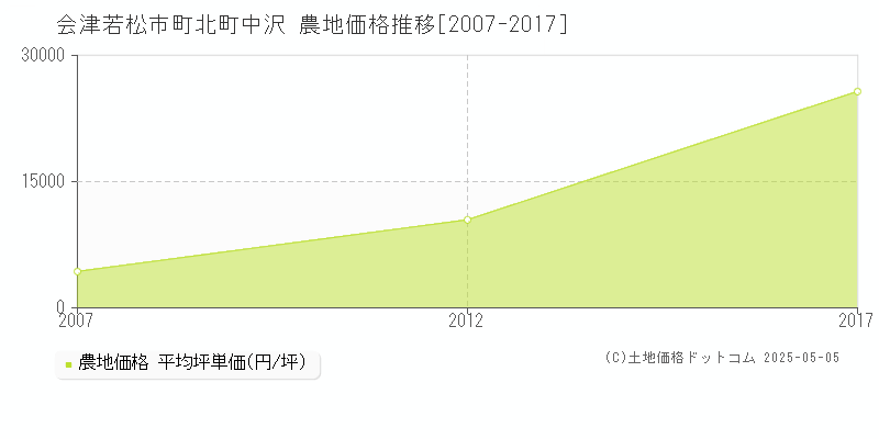 会津若松市町北町中沢の農地価格推移グラフ 