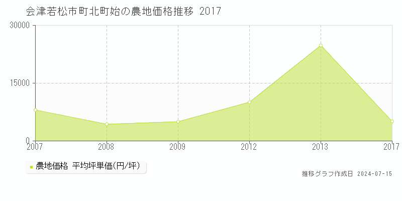 会津若松市町北町始の農地価格推移グラフ 