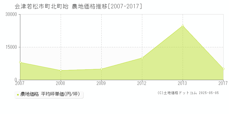 町北町始(会津若松市)の農地価格推移グラフ(坪単価)[2007-2017年]