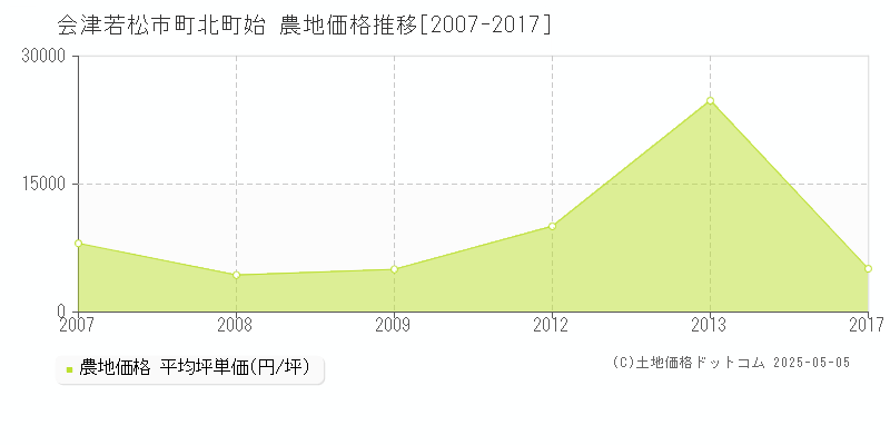 会津若松市町北町始の農地価格推移グラフ 