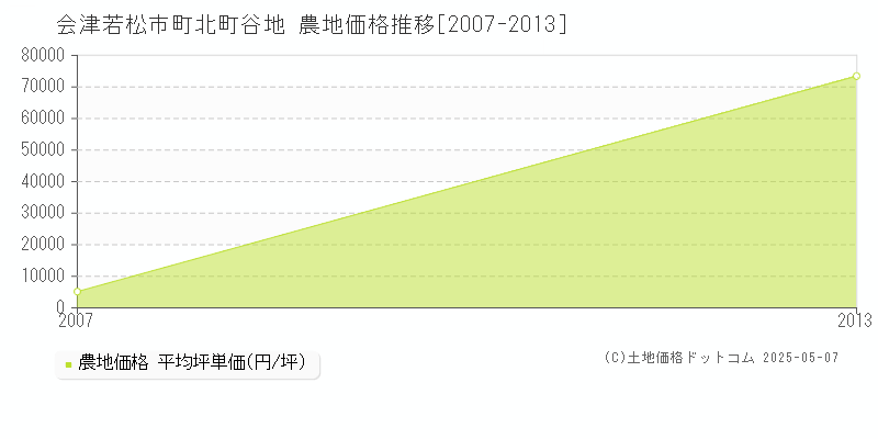 町北町谷地(会津若松市)の農地価格推移グラフ(坪単価)[2007-2013年]