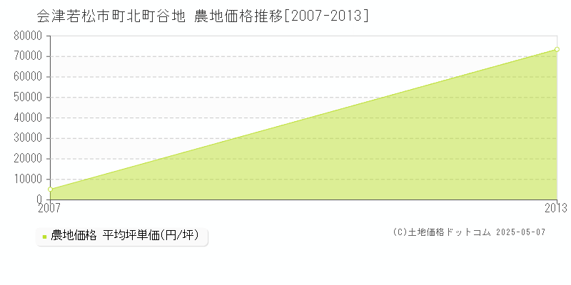 会津若松市町北町谷地の農地価格推移グラフ 