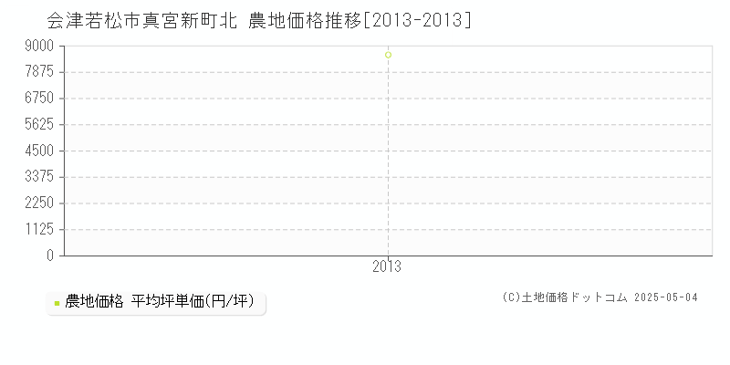 真宮新町北(会津若松市)の農地価格推移グラフ(坪単価)[2013-2013年]