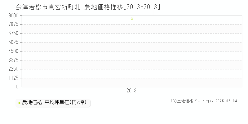 会津若松市真宮新町北の農地価格推移グラフ 