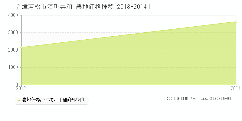 湊町共和(会津若松市)の農地価格推移グラフ(坪単価)[2013-2014年]