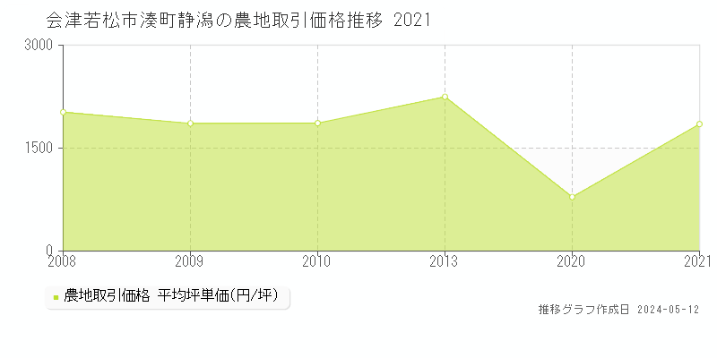 会津若松市湊町静潟の農地価格推移グラフ 