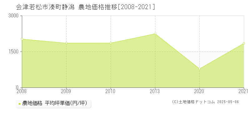 湊町静潟(会津若松市)の農地価格推移グラフ(坪単価)[2008-2021年]