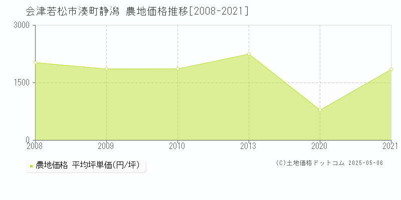 会津若松市湊町静潟の農地価格推移グラフ 