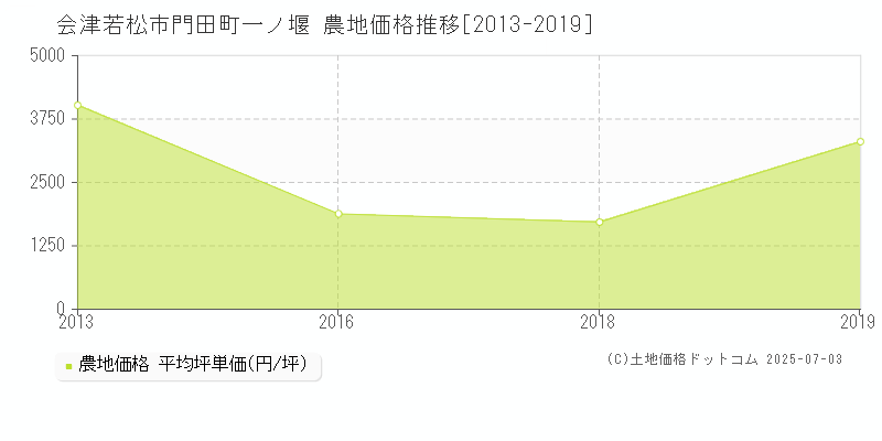 門田町一ノ堰(会津若松市)の農地価格推移グラフ(坪単価)[2013-2019年]