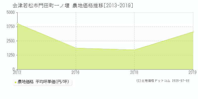 会津若松市門田町一ノ堰の農地価格推移グラフ 