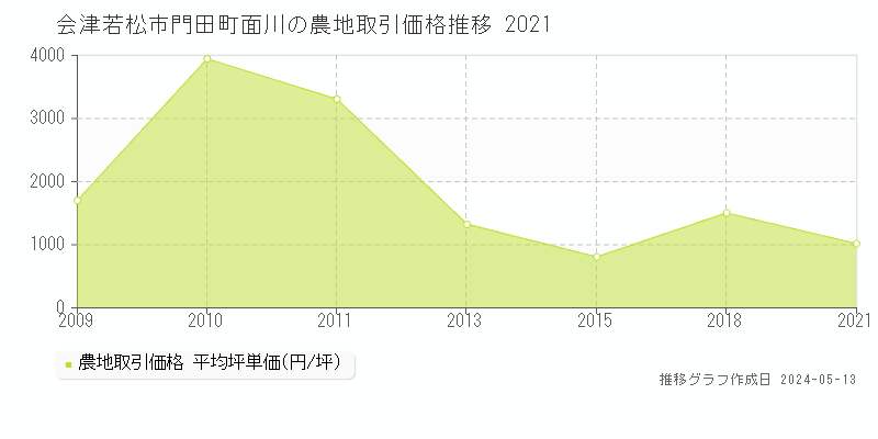 会津若松市門田町面川の農地価格推移グラフ 