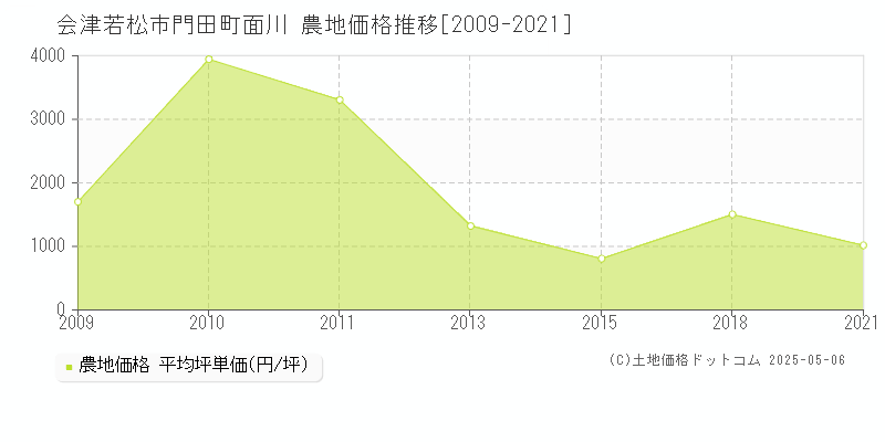 門田町面川(会津若松市)の農地価格推移グラフ(坪単価)[2009-2021年]