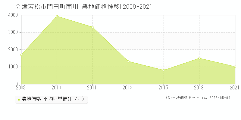 会津若松市門田町面川の農地価格推移グラフ 