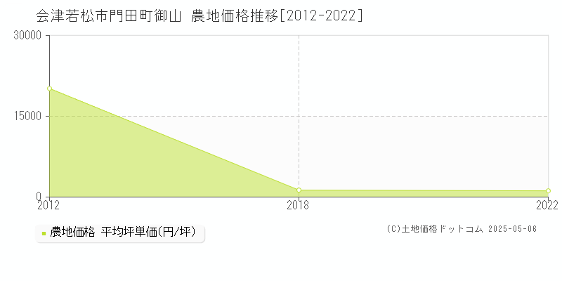 門田町御山(会津若松市)の農地価格推移グラフ(坪単価)[2012-2022年]