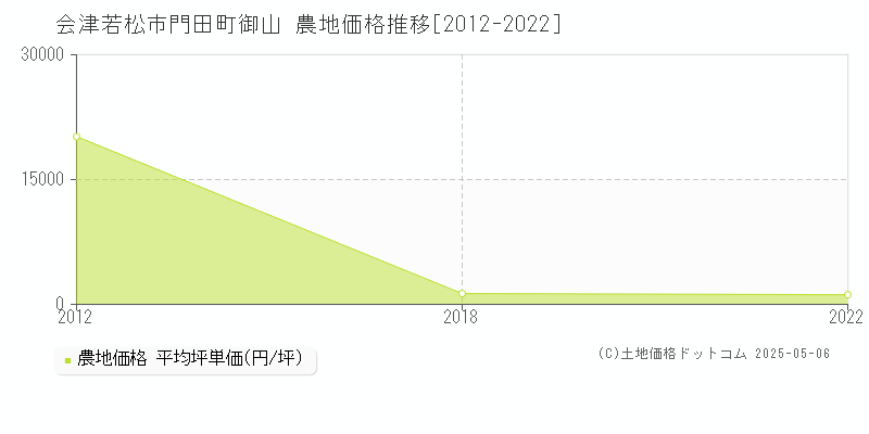 会津若松市門田町御山の農地価格推移グラフ 