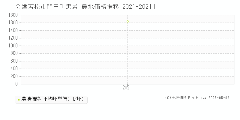 門田町黒岩(会津若松市)の農地価格推移グラフ(坪単価)[2021-2021年]