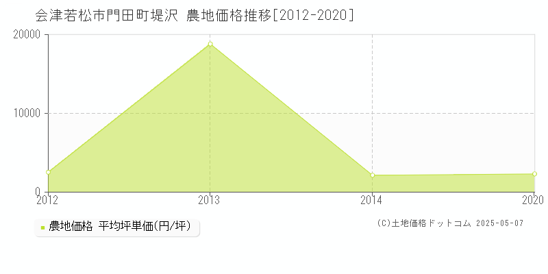 会津若松市門田町堤沢の農地価格推移グラフ 