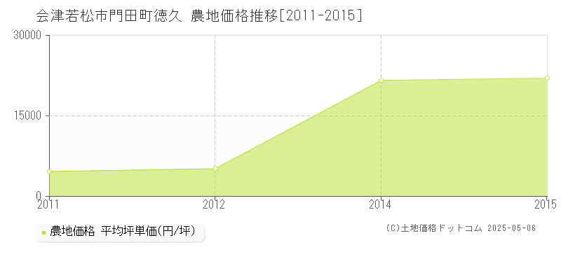 門田町徳久(会津若松市)の農地価格推移グラフ(坪単価)[2011-2015年]