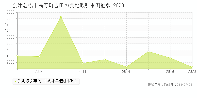 会津若松市高野町吉田の農地価格推移グラフ 