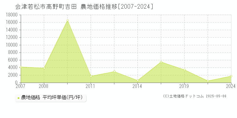 会津若松市高野町吉田の農地価格推移グラフ 