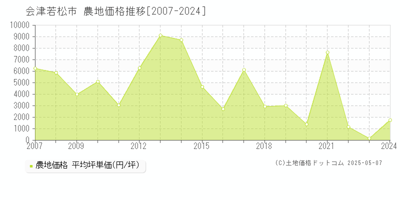 会津若松市(福島県)の農地価格推移グラフ(坪単価)[2007-2024年]